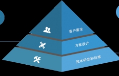 app定制開發(fā)、原生APP開發(fā)、APP開發(fā)公司 、北京APP開發(fā)公司