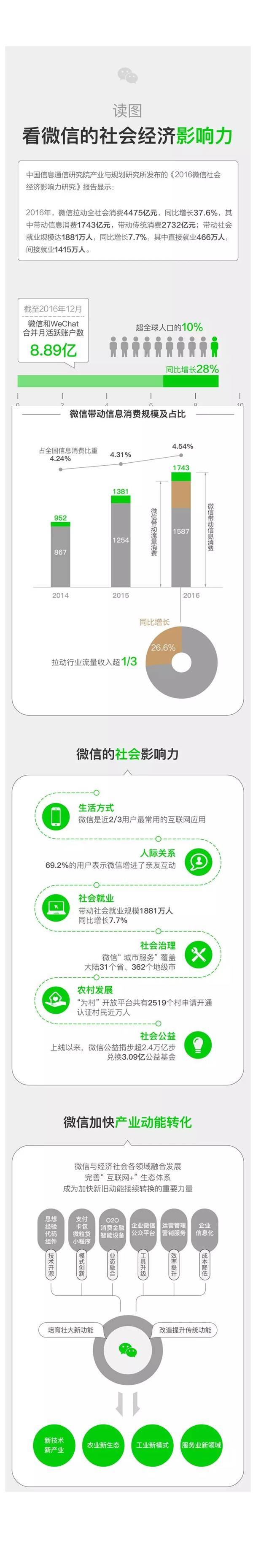 厲害了！2016年微信拉動(dòng)社會(huì)消費(fèi)4475億元