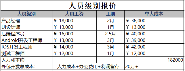 APP開發(fā)費用一覽表