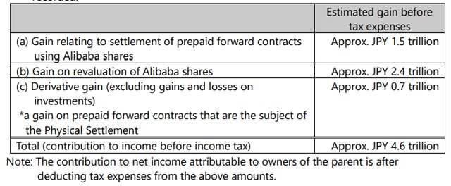 軟銀拋售阿里套現(xiàn)345億美元，持股降至15%以下失提名權(quán)